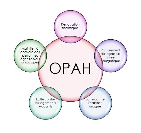 OPAH définition schéma